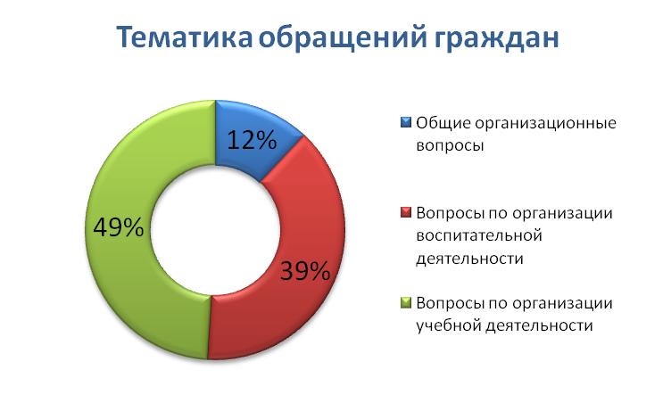 Тематика обращения